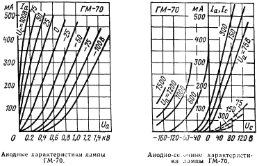 Характеристики лампы ГМ-70